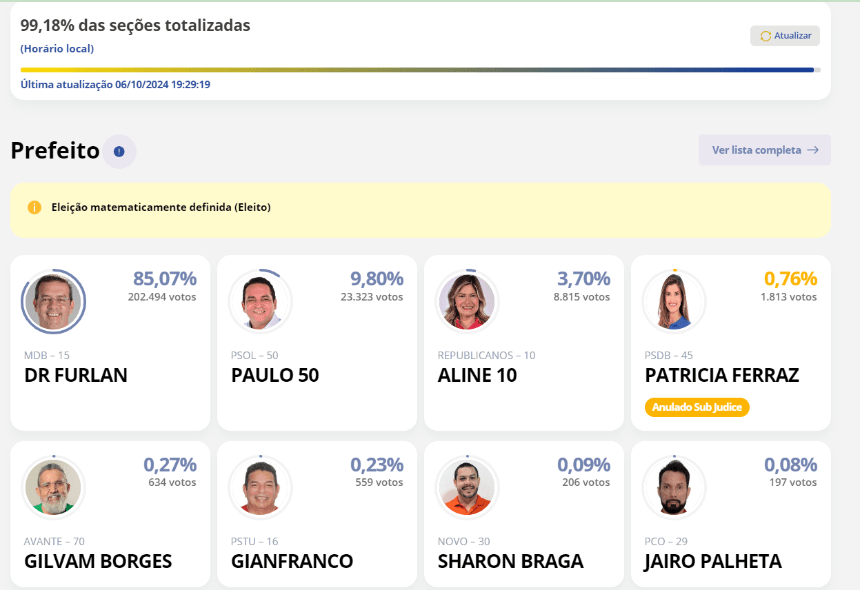 ELEIÇÕES 2024: Dr. Furlan, do MDB, é reeleito prefeito de Macapá (AP)