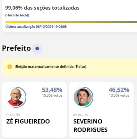ELEIÇÕES 2024: Zé Figueiredo é reeleito prefeito de São José de Mipibu