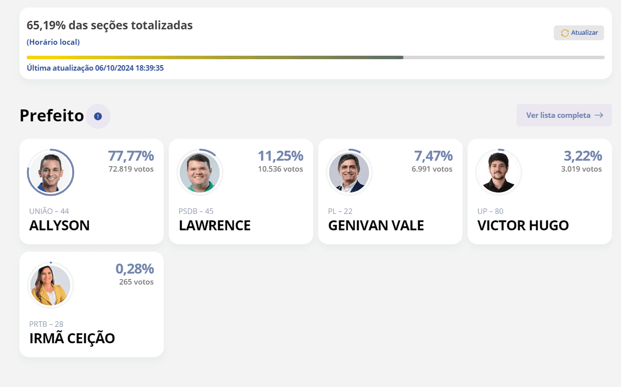 ELEIÇÕES 2024: Mossoró tem 65,19% as urnas apuradas: Allyson 77,77%; Lawrence 15,21%