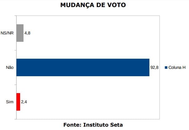 PESQUISA/SETA/BG/SÃO GONÇALO DO AMARANTE/MUDANÇA: 92,8% não mudarão de voto para Prefeitura
