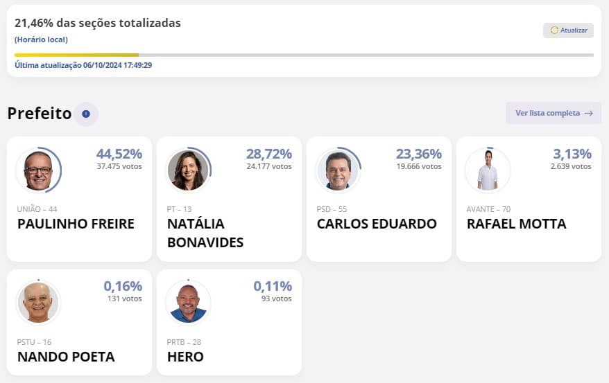 [ELEIÇÕES 2024] Natal tem 21,46% das urnas apuradas: Paulinho Freire 44,52%; Natália Bonavides 28,72%, Carlos Eduardo 23,36%