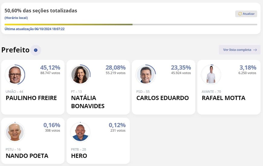 [ELEIÇÕES 2024] Natal tem 50,6% das urnas apuradas: Paulinho Freire 45,12%; Natália Bonavides 28,08%, Carlos Eduardo 23,35%