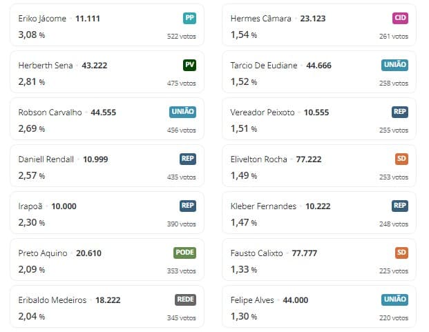 ELEIÇÕES 2024: Com 5,9% das urnas apuradas, confira os mais votados para vereador em Natal