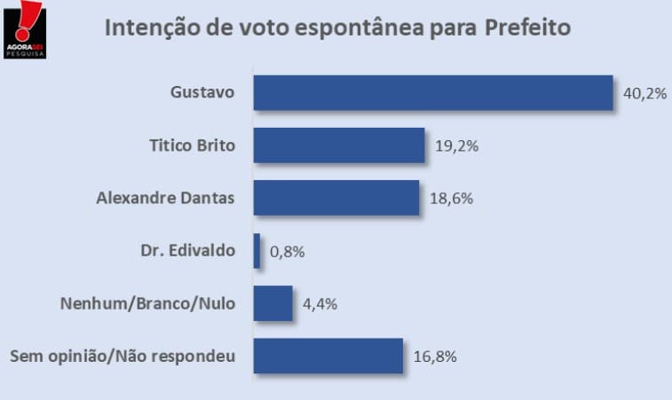 PESQUISA AGORA SEI/BG/ NÍSIA FLORESTA /ESPONTÂNEA: Gustavo lidera com 40,2%, Titico Brito tem 19,2% e Alexandre Dantas tem 18,6%