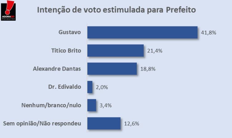 PESQUISA AGORA SEI/BG/ NÍSIA FLORESTA /ESTIMULADA: Gustavo lidera com 41,8%,  Titico Brito tem 21,4% e Alexandre Dantas 18,8%