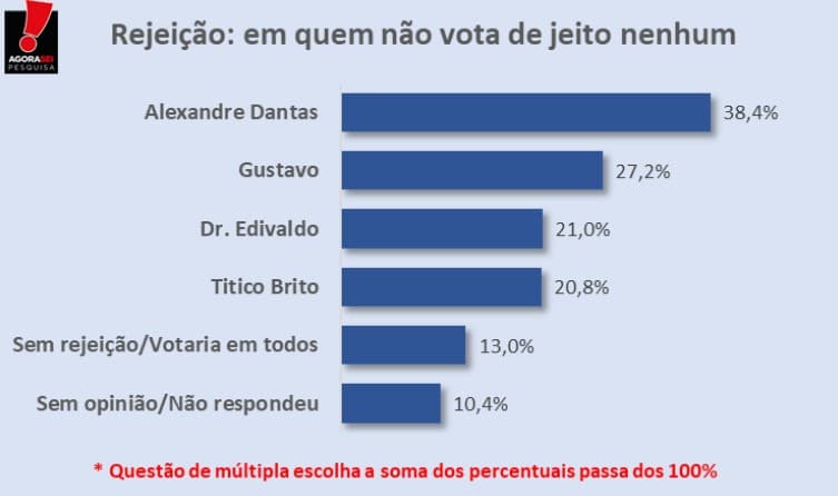 PESQUISA AGORA SEI/BG/ NÍSIA FLORESTA /REJEIÇÃO: Alexandre Dantas é o mais rejeitado com 38,4%