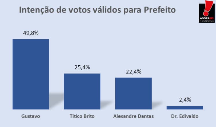 PESQUISA AGORA SEI/BG/ NÍSIA FLORESTA /VOTOS VÁLIDOS: Gustavo lidera com 49,8%, Titico Brito tem 25,4% e Alexandre Dantas tem 22,4%