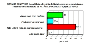 PESQUISA CONSULT/TRIBUNA DO NORTE/REJEIÇÃO: Natália segue com maior rejeição do eleitor