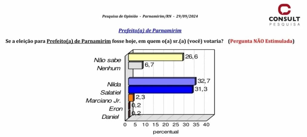Pesquisa Consult/TN confirma: eleição em Parnamirim será decidida voto a voto
