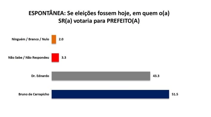 PESQUISA/SETA/BG/PATU/ ESPONTÂNEA: Bruno de Carrapicho lidera com 51,5% e Dr. Ednardo tem 43,3%
