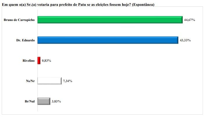 PESQUISA BRÂMANE/BG/ PATU /ESPONTÂNEA: Bruno de Carrapicho lidera com 44,67% e Dr. Ednardo tem 43,33%