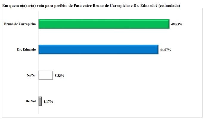PESQUISA BRÂMANE/BG/ PATU /ESTIMULADA: Bruno de Carrapicho lidera com 48,83% e Dr. Ednardo tem 44,67%