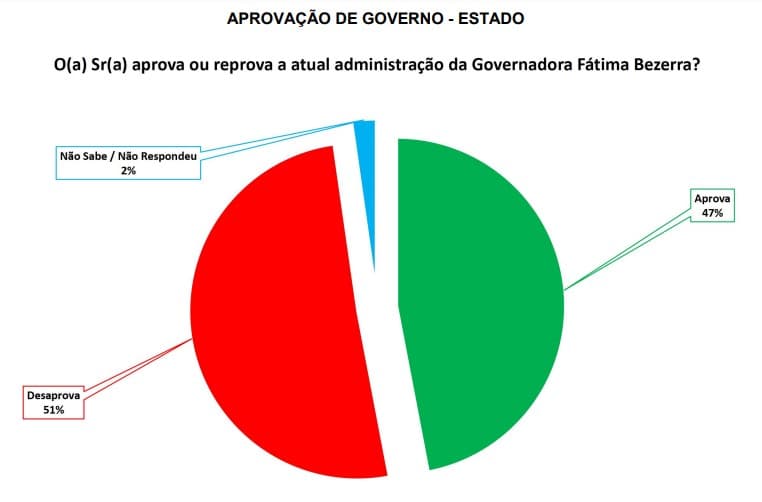 PESQUISA/SETA/BG/PATU/ ADMINISTRAÇÃO: 51% desaprovam a gestão de Fátima Bezerra; 47% aprovam