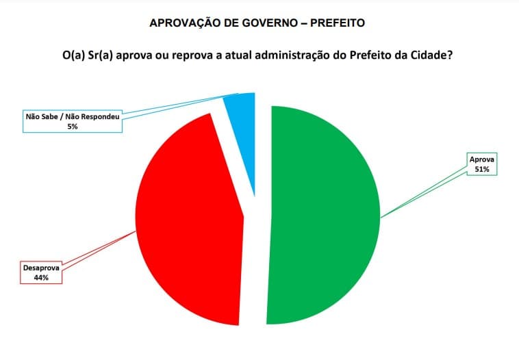 PESQUISA/SETA/BG/PATU/ ADMINISTRAÇÃO: 51% aprovam a gestão de Rivelino Câmara; 44% desaprovam