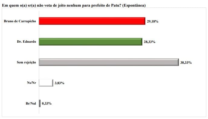 PESQUISA BRÂMANE/BG/ PATU /REJEIÇÃO: Bruno de Carrapicho é rejeitado por 29,18% e Dr. Ednardo tem rejeição de 28,33%