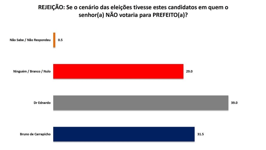 PESQUISA/SETA/BG/PATU/ REJEIÇÃO: Dr. Ednardo é o mais rejeitado com 39%