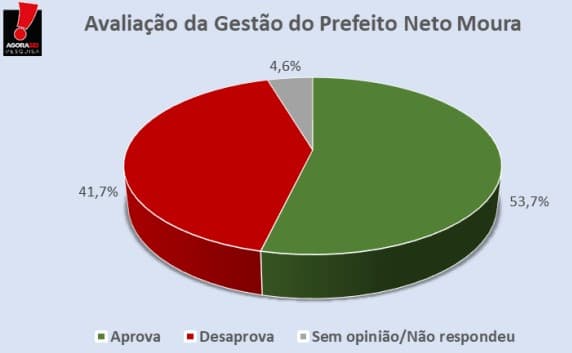 PESQUISA/AGORA SEI /BG/ PUREZA/ ADMINISTRAÇÃO: 53,7% aprovam a gestão do prefeito Neto Moura