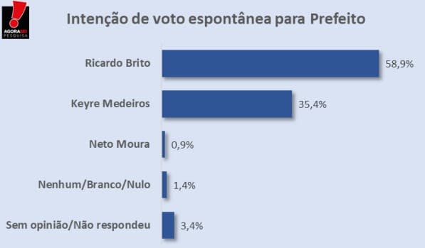 PESQUISA/AGORA SEI/ BG/ PUREZA/ ESPONTÂNEA: Ricardo Brito lidera com 58,9%, Keyre Medeiros tem 35,4%