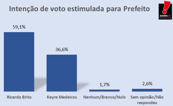 PESQUISA/AGORA SEI/ BG/ PUREZA/ ESTIMULADA: Ricardo Brito lidera com 59,1%, Keyre Medeiros tem 36,6%