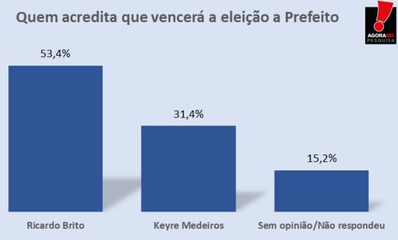PESQUISA/AGORA SEI/ BG/ PUREZA/ EXPECTATIVA: 53,4% acreditam na vitória de Ricardo Brito
