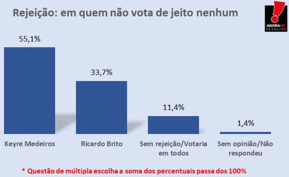 PESQUISA/ AGORA SEI/ BG/ PUREZA/ REJEIÇÃO: Keyre Medeiros é o mais rejeitado