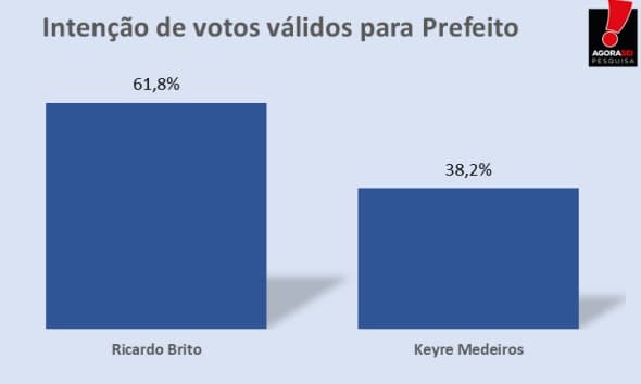 PESQUISA AGORA SEI/ BG/ PUREZA/ VOTOS VÁLIDOS: Ricardo Brito tem 61,8% contra 38,2% de Keyre Medeiros