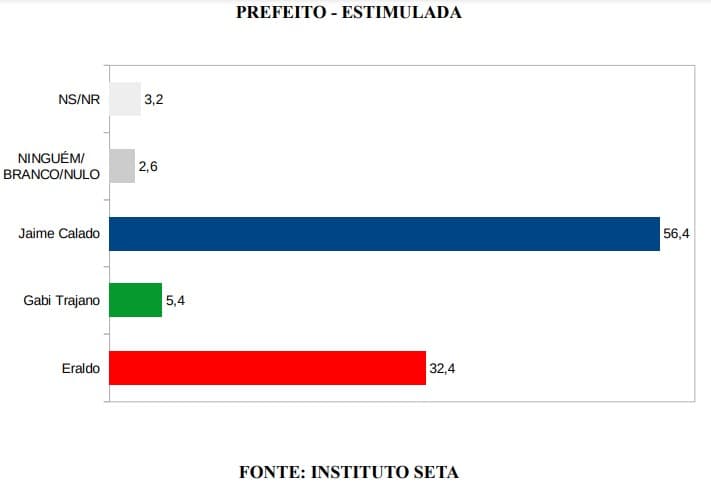 PESQUISA/SETA/BG/SÃO GONÇALO DO AMARANTE/ESTIMULADA: Jaime Calado lidera com 56,4%; Eraldo tem 32,4% e Gabi Trajano 5,4%