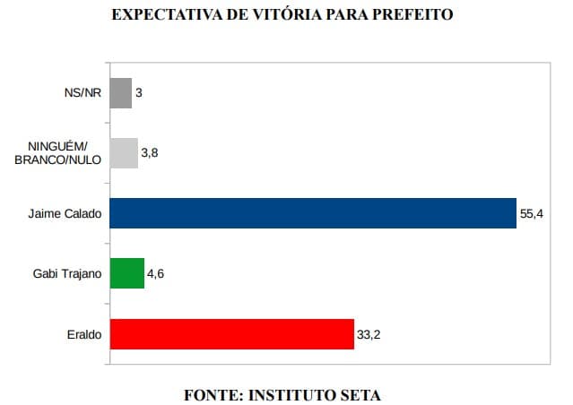 PESQUISA/SETA/BG/SÃO GONÇALO DO AMARANTE/EXPECTATIVA: 55,4% acreditam na vitória de Jaime Calado