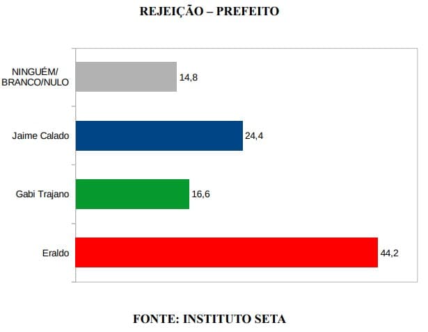 PESQUISA/SETA/BG/SÃO GONÇALO DO AMARANTE/REJEIÇÃO: Eraldo é o mais rejeitado com 44,2%