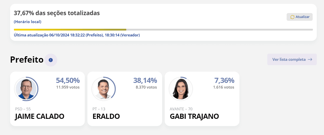 ELEIÇÕES 2024: São Gonçalo do Amarante tem 37,67% das urnas apuradas: Jaime Calado 54,50%; Eraldo 38,14%