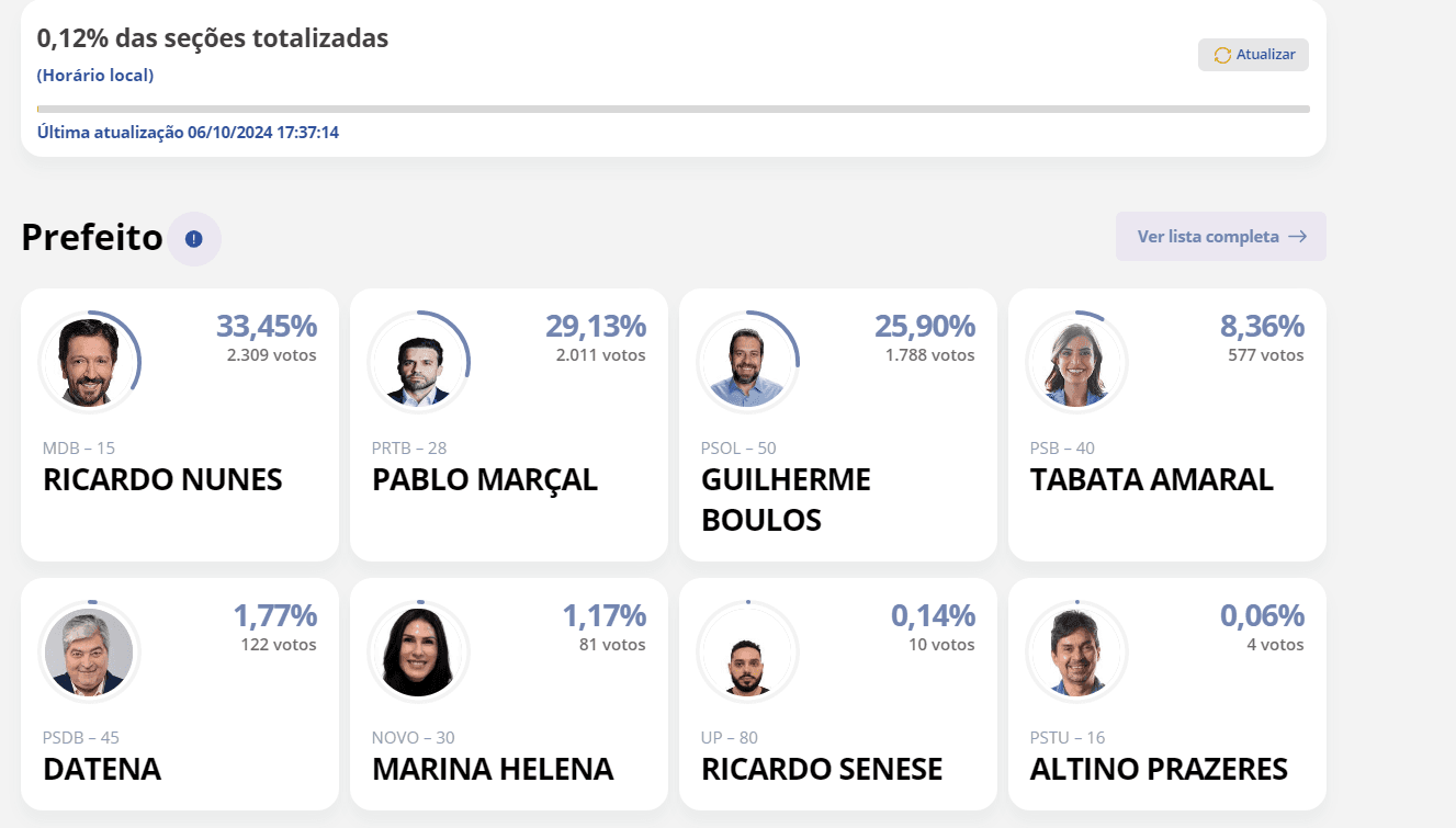 ELEIÇÕES 2024: São Paulo tem 0,12% as urnas apuradas: Nunes 33,45%; Marçal 29,13%; Boulos 25,90%