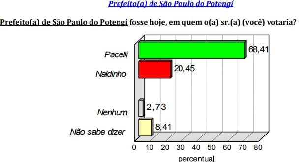 PESQUISA/CONSULT/BG/SÃO PAULO DO POTENGI/ESPONTÂNEA: Pacelli lidera com 68,41%, Naldinho tem 20,45%