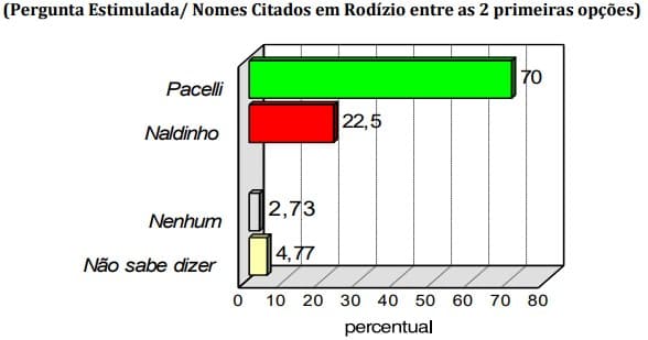 PESQUISA/CONSULT/BG/SÃO PAULO DO POTENGI/ESTIMULADA: Pacelli lidera com 70%, Naldinho tem 22,5%