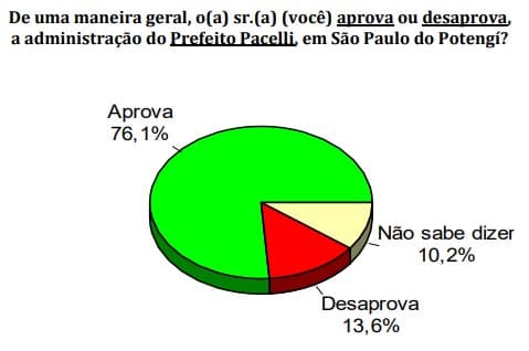 PESQUISA/CONSULT/BG/SÃO PAULO DO POTENGI/ADMINISTRAÇÃO: 76,1% aprovam a gestão de Pacelli; 13,6% desaprovam