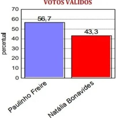 PESQUISA TN/CONSULT/VOTOS VÁLIDOS: Paulinho Freire chega a 56,7% e abre 13,4% de diferença para Natália Bonavides