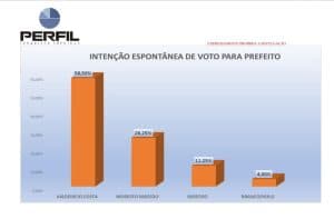 PESQUISA PERFIL / BG: Valdenicio coloca mais de 30 pontos na frente de Modesto em Tibau do Sul: 58,5% x 26,25%