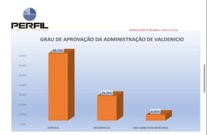 PESQUISA PERFIL / BG Gestão do prefeito Valdenício é aprovada por 68,75% dos eleitores de Tibau do Sul