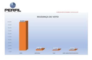 PESQUISA PERFIL / BG: 61,75% acreditam na vitória de Valdenício e Modesto é o candidato mais rejeitado em Tibau do Sul