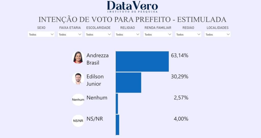 PESQUISA DATAVERO/ SÍTIO NOVO/ ESTIMULADA: Andrezza Brasil lidera disparado com 63,1% contra 30,2% de Edilson Junior