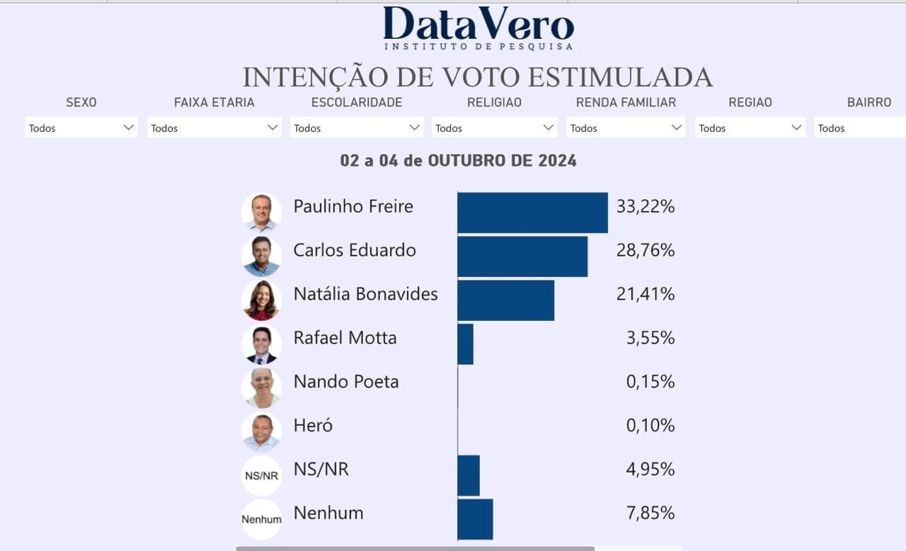 Paulinho Freire vira em mais um instituto e assume a liderança. Agora é a DataVero que diz que Natal vai assistir a maior virada da história