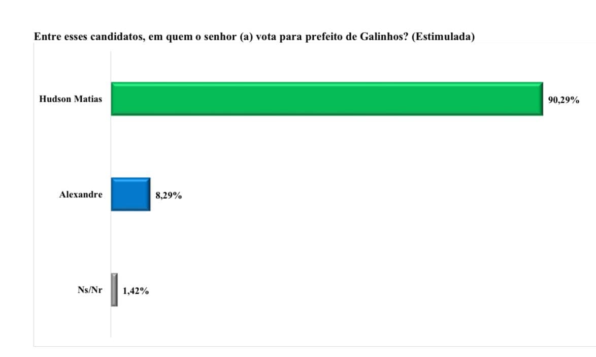 PESQUISA BRÂMANE/ BG: Hudson tem 90,29% e dispara para a vitória em Galinhos; Alexandre é o candidato mais rejeitado