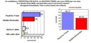 PESQUISA CONSULT/TRIBUNA DO NORTE/ESTIMULADA: Paulinho tem 19,54 pontos à frente de Natália