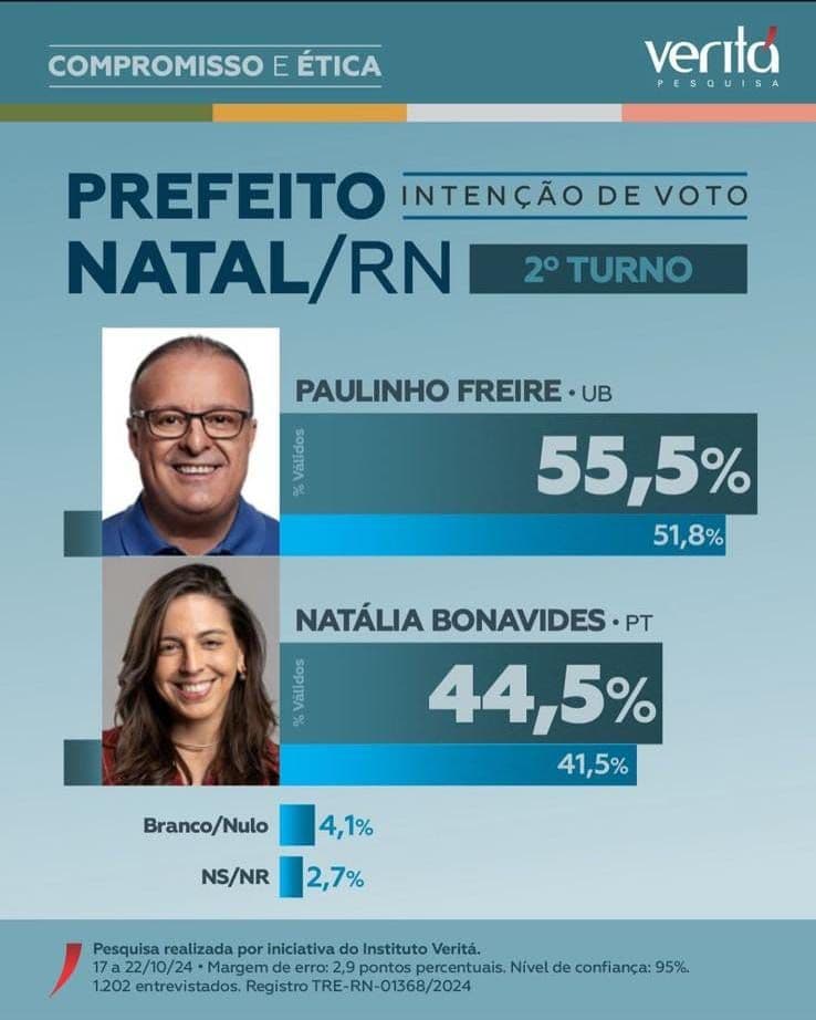 Três pesquisas publicadas nesta terça confirmam grande favoritismo de Paulinho