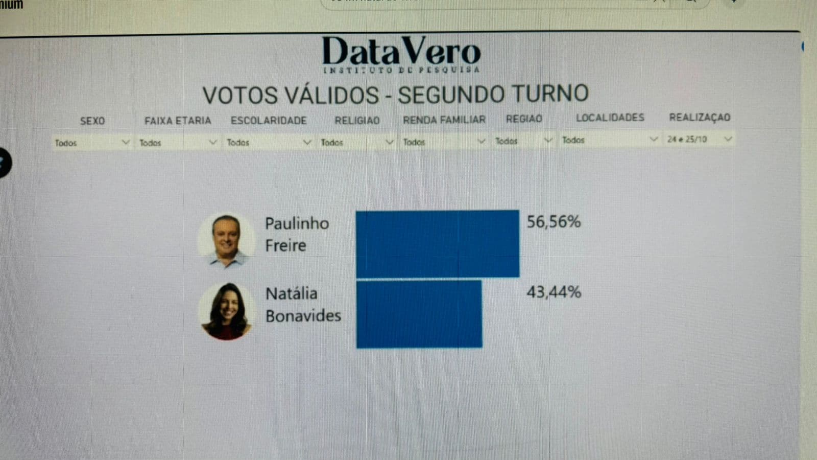 PESQUISA DATAVERO / 98 FM VOTOS VÁLIDOS: Paulinho atinge 56%, diferença para Natália cresce 100% em 3 dias e chega a 13 pontos de diferença