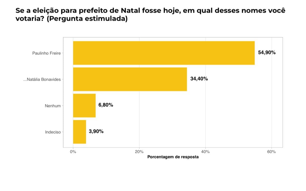 PESQUISA QUALITÁ/ESTIMULADA: Paulinho Freire tem 54,9% e abre mais de 20 pontos de vantagem para Natália Bonavides, que tem 34,4%