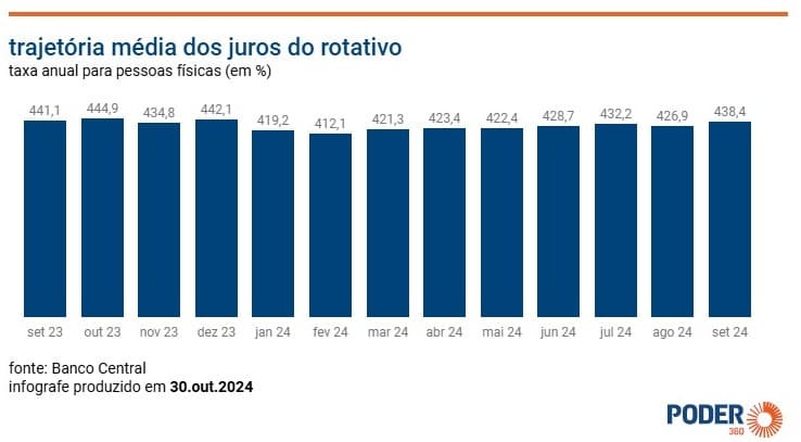 Juros do rotativo vão a 438,4% e atingem o maior patamar no ano