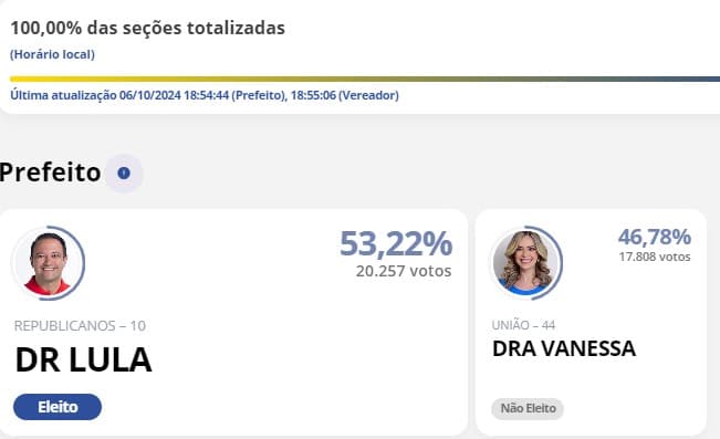 ELEIÇÕES 2024: Dr. Lula é eleito prefeito de Assu