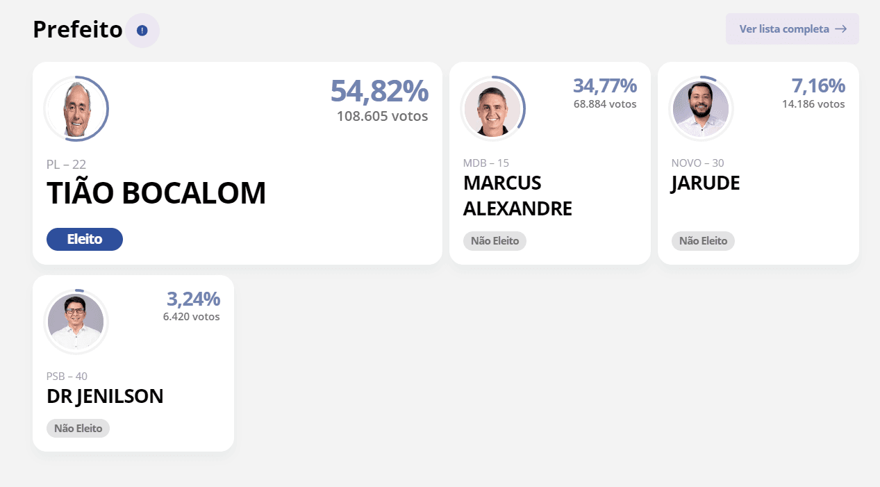 ELEIÇÕES 2024: Bocalom, do PL, é reeleito prefeito de Rio Branco (AC) com 54,82%