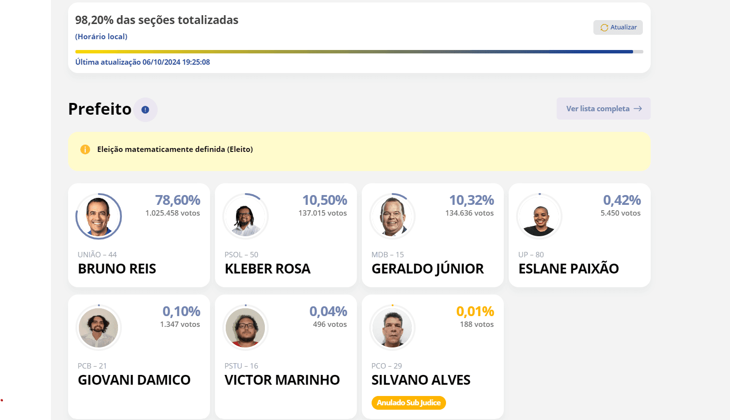 ELEIÇÕES 2024: Bruno Reis (União Brasil) é reeleito prefeito de Salvador (BA)