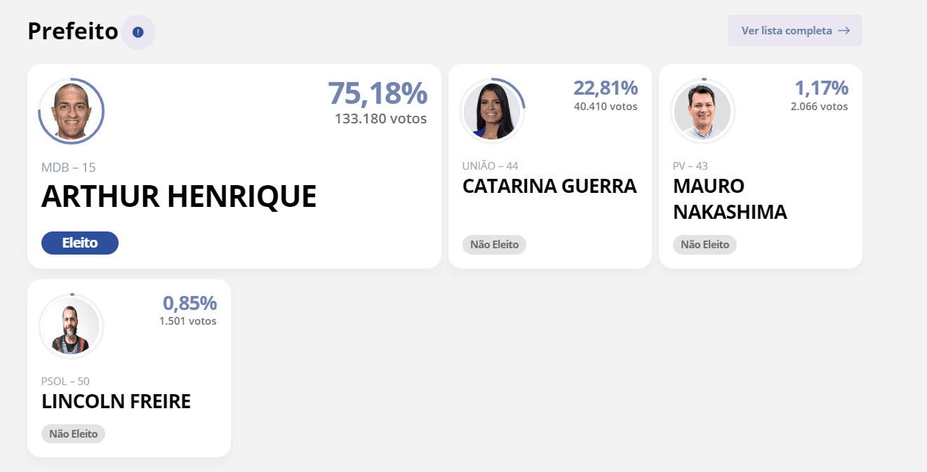 ELEIÇÕES 2024: Arthur Henrique, do MDB, é reeleito prefeito de Boa Vista (RR)